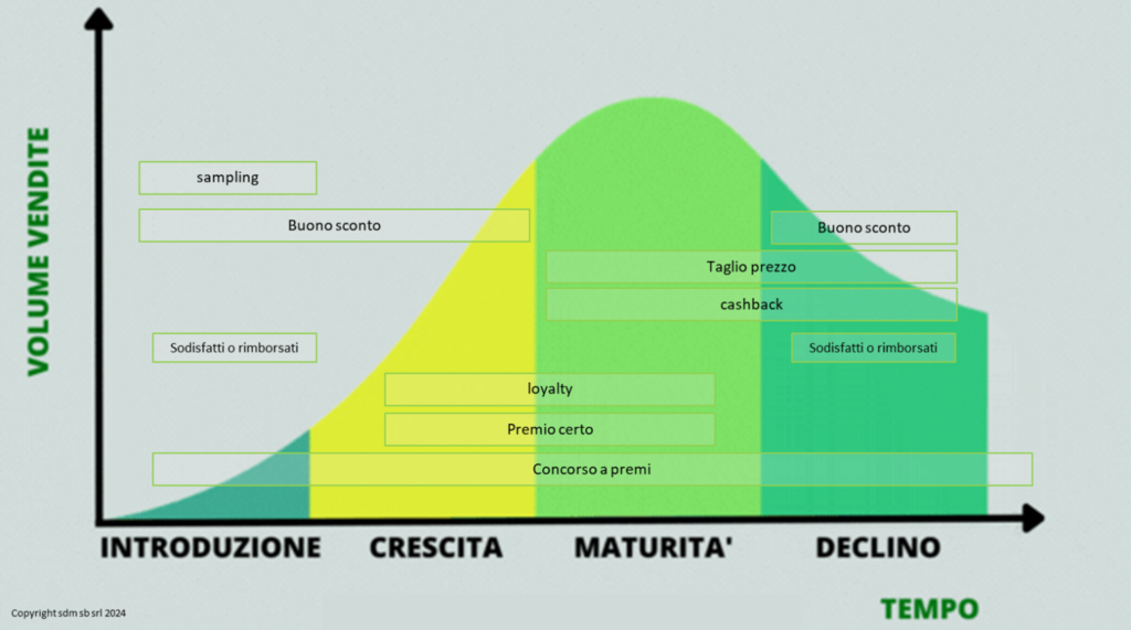 Il ciclo di vita di un prodotto e le meccaniche promozionali