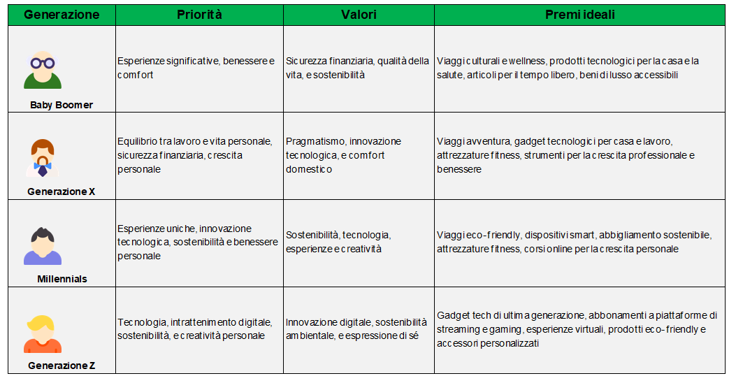 Questa tabella mostra le differenze generazionali in termini di priorità, valori e premi ideali. Baby Boomer (Priorità: Esperienze significative, benessere e comfort; Valori: Sicurezza finanziaria, qualità della vita e sostenibilità; Premi ideali: Viaggi culturali e wellness, prodotti tecnologici per la casa e la salute, articoli per il tempo libero, beni di lusso accessibili). Generazione X (Priorità: Equilibrio tra lavoro e vita personale, sicurezza finanziaria, crescita personale; Valori: Pragmatismo, innovazione tecnologica e comfort domestico; Premi ideali: Viaggi avventura, gadget tecnologici per casa e lavoro, attrezzature fitness, strumenti per la crescita professionale e benessere). Millennials (Priorità: Esperienze uniche, innovazione tecnologica, sostenibilità e benessere personale; Valori: Sostenibilità, tecnologia, esperienze e creatività; Premi ideali: Viaggi eco-friendly, dispositivi smart, abbigliamento sostenibile, attrezzature fitness, corsi online per la crescita personale). Generazione Z (Priorità: Tecnologia, intrattenimento digitale, sostenibilità, e creatività personale; Valori: Innovazione digitale, sostenibilità ambientale, esperienze; Premi ideali: Gadget tech di ultima generazione, abbonamenti a piattaforme di streaming e gaming, esperienze virtuali, prodotti eco-friendly e accessori personalizzati). 
