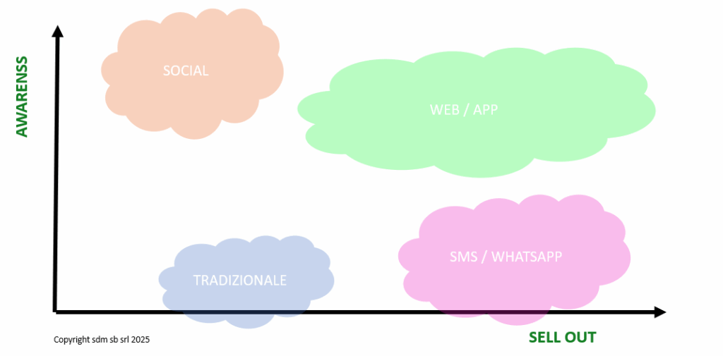 Scegliere il canale giusto di sponsorizzazione e diffusione (social, tradizionale, web/app, SMS/Whatsapp) in base agli obiettivi di marketing.