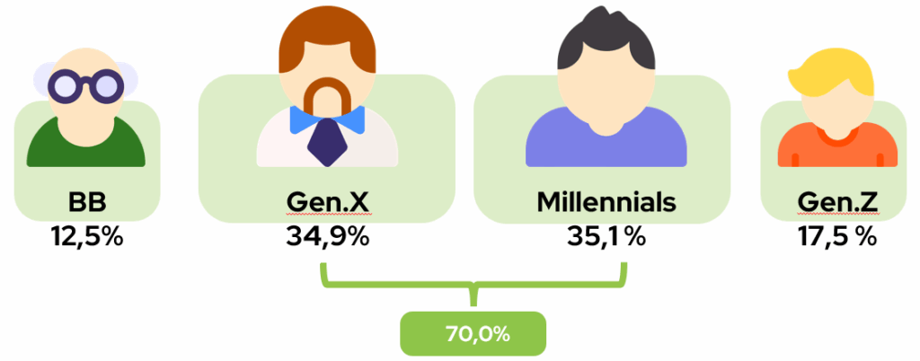 Il grafico illustra l'età dei partecipanti: Baby Boomers (12,5%), Gen. X (34,9%), Millennials (35,1%), Gen. Z: (17,5%). Gen X e Millenials insieme costituiscono il 70% del totale.