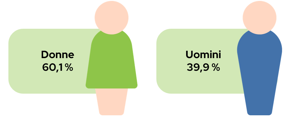 Il genere dei partecipanti: Donne 60,1% - Uomini 39,9%