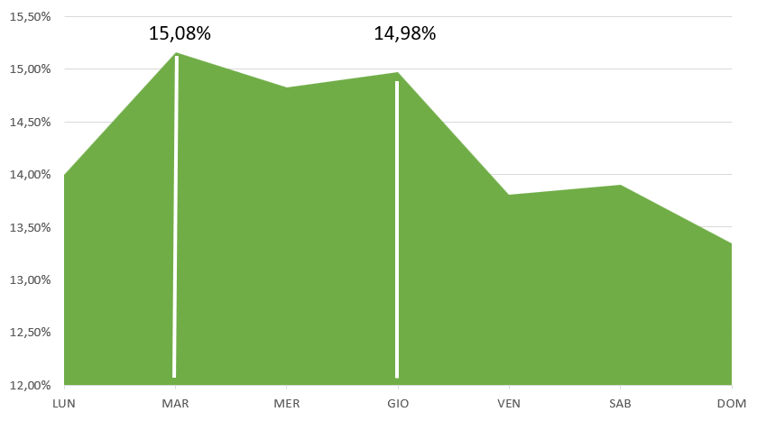 Il grafico rappresenta l'andamento della partecipazione ai concorsi durante la settimana. La partecipazione inizia alta il lunedì e raggiunge il picco massimo il martedì (15,08%). Si mantiene relativamente alta il mercoledì e il giovedì, con un secondo picco il giovedì (14,98%). Dopo il giovedì, la partecipazione inizia a calare, con una riduzione significativa a partire dal venerdì. Sabato e domenica sono i giorni con minore partecipazione, con un valore minimo la domenica.