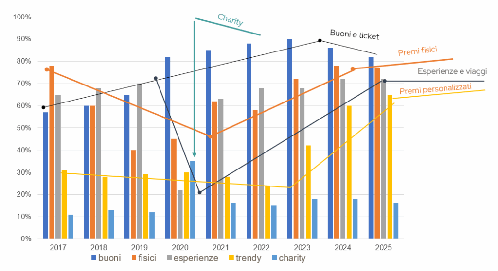 Il grafico mostra l'evoluzione delle preferenze dei consumatori riguardo ai diversi tipi di premi offerti dal 2017 al 2025. Categorie di premi analizzate: Buoni e ticket (blu): Hanno registrato una crescita costante nel tempo, raggiungendo percentuali molto elevate nel 2023-2024. Premi fisici (arancione): Sono diminuiti negli anni iniziali, ma poi hanno mostrato una ripresa dal 2020 in avanti. Esperienze e viaggi (grigio): Ha avuto un andamento altalenante, con un picco negativo nel 2020 (periodo COVID19) e una ripresa successiva. Premi trendy (giallo): Hanno registrato una leggera decrescita nel tempo per poi risalire esponenzialmente dal 2023. Charity (azzurro chiaro): Sono rimasti relativamente stabili, con un picco nel 2020 e una leggera crescita dal 2021 al 2024. 
