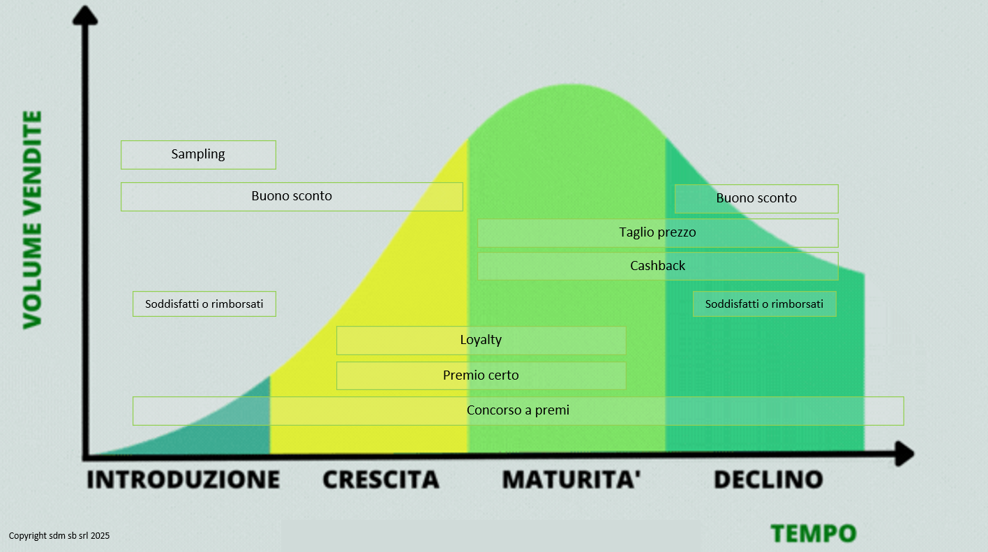 Grafico che illustra quale meccanica di concorso è migliore a seconda del ciclo di vita del prodotto: per sponsorizzare un nuovo prodotto (buono sconto, soddisfatti o rimborsati, sampling), prodotti da poco in vendita ancora poco conosciuti (loyalty, premio certo, buono sconto), per consolidare prodotti già conosciuti (loyalty, premio certo, cashback, taglio prezzo), per prodotti da lungo tempo sul mercato che stanno avendo un calo di vendite (cashback, taglio prezzo, buono sconto, soddisfatti o rimborsati).