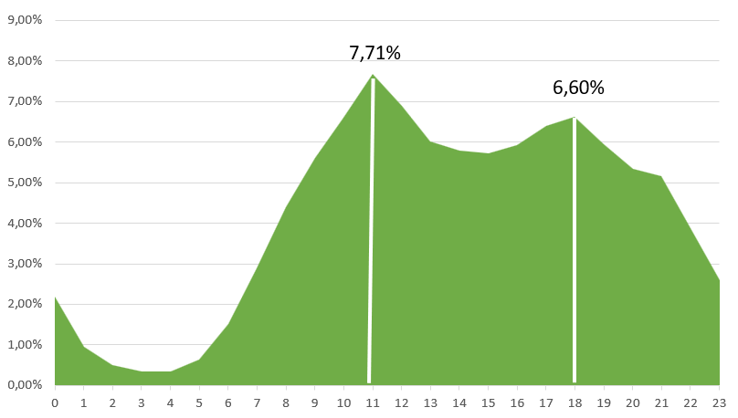 Il grafico mostra a che ora della giornata partecipano gli utenti: Una bassa attività nelle prime ore della giornata (0-5). Aumento costante dalle 6 del mattino fino a un picco massimo alle ore 11 (7,71%). Una discesa graduale fino alle ore 14. Un secondo picco alle ore 18-19 (6,60%).Un calo progressivo dopo le ore 20 fino alla fine della giornata.