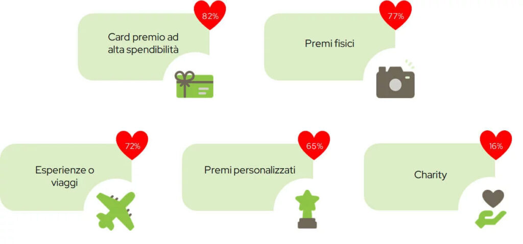 I premi più graditi dai consumatori: Card premio 82%, Premi fisici 77%, Esperienze o viaggi 72%, Premi personalizzati 65%, Charity 16%