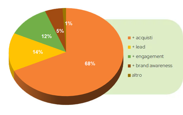 Grafico a torta: 68% acquisti, 14% lead, 12% engagement, 5% brand awareness, 1% altro.