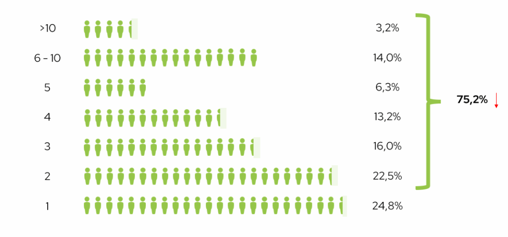 Il grafico a pittogrammi mostra la distribuzione percentuale dei partecipanti per numero di concorsi svolti. La concentrazione maggiore è nelle fasce più basse: **1** (24,8%) e **2** (22,5) rappresentano insieme quasi la metà del totale, seguite da **3** (16,0%) e **4** (13,2%). Le partecipazioni più elevate sono meno frequenti: **6–10** vale il 14,0%, mentre **oltre 10** riguarda solo il 3,2%. Nel complesso, la maggioranza si colloca nelle esperienze iniziali, con un netto diradarsi all’aumentare del numero di concorsi.