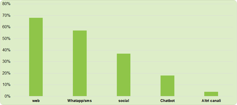 Questo grafico illustra i canali di partecipazione preferiti dagli utenti: web (69%), Whatsapp /sms (58%), social(38%), chatbot(19%), altri canali (4%).