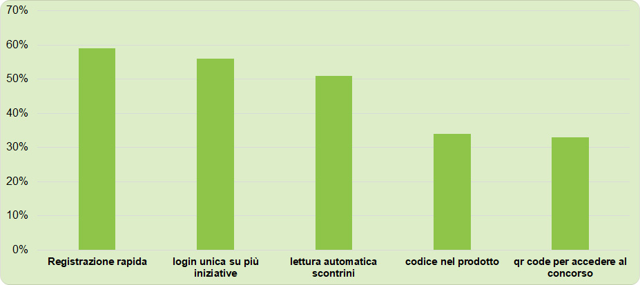 Il grafico mostra un'analisi delle preferenze degli utenti in relazione alla partecipazione a concorsi. Registrazione rapida è l'aspetto più richiesto, con una percentuale vicina al 60%, Login unico su più concorsi segue con una percentuale 57%, Lettura automatica degli scontrini è anch'essa molto apprezzata, intorno al 51%, Codice nel prodotto e QR code per accedere al concorso si trovano a circa il 33%.