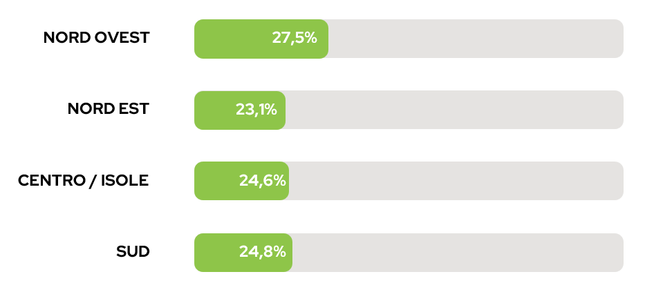 Il grafico illustra la partecipazione ai concorsi in base alle zone d'Italia: nord ovest (27,5%), nord est (23,1%), centro/isole (24,6%), sud (24,8%).